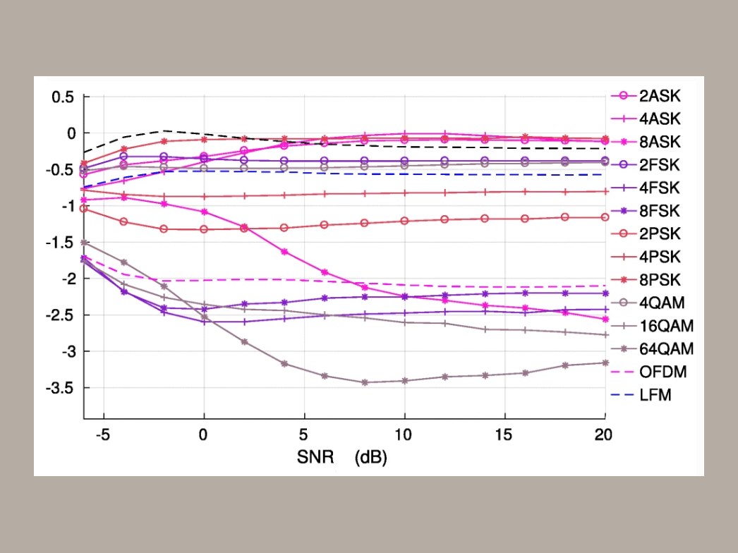 Classification scores versus SNR for twenty-four modulation schemes